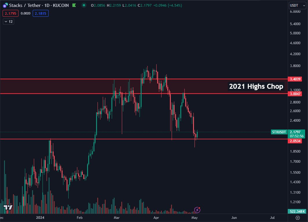 $STX is one of them. Nice sweep into support which seems to be holding so far. This has struggled to break through the 2021 ATH's but I suspect a next attempt should cause a nice break out. Even to the next big resistance is already a ~50% move at this point.