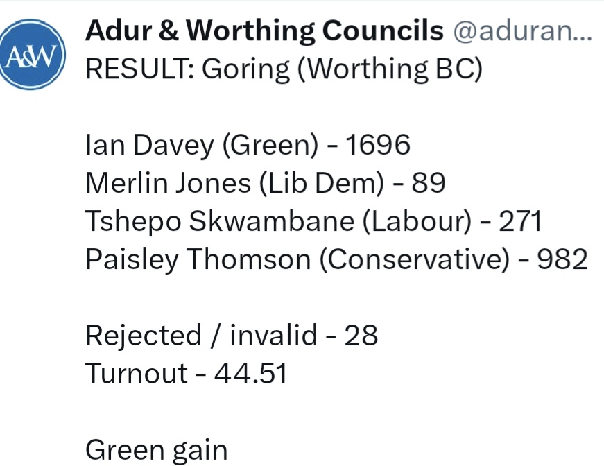 A massive thanks to the residents of Goring for putting their faith in me to be their #Worthing BC councillor.
1696 Votes, 45% turnout, the highest vote and turnout in Worthing. An endorsement of the hard work of their first Green Cllr @ClaireGrowsStuf  and @Worthing_Greens