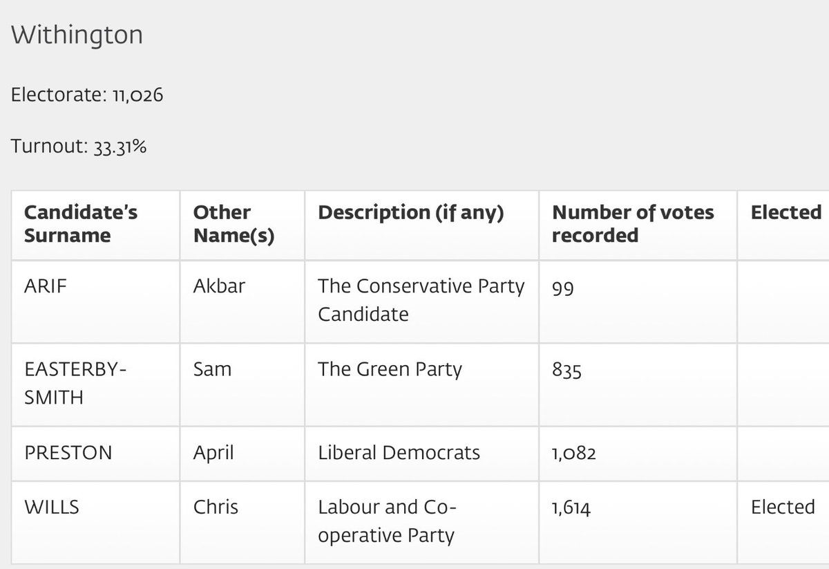 Absolutely thrilled to have been re-elected! I will continue to work hard for Withington ward. 🌹❤️