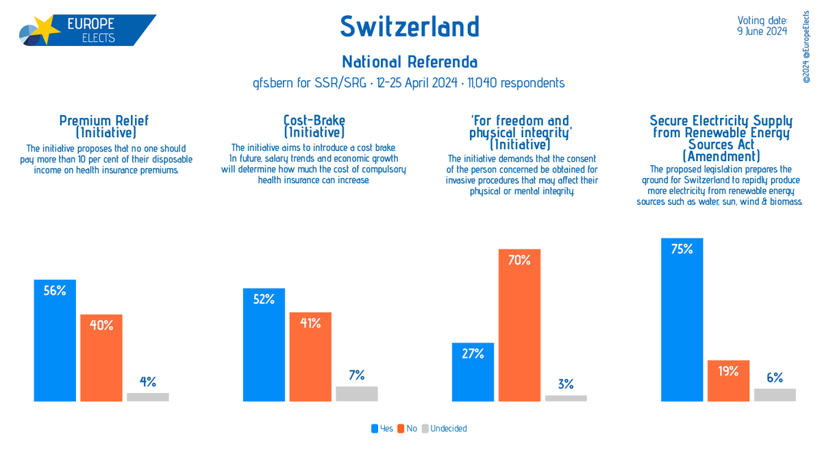 Switzerland: on 9 June, voters will cast their votes in four referenda.

The first gfs.bern poll shows a dynamic for supporters in 3 out of 4 votes.

Fieldwork: 12-25 April 2024
Sample size: 11,040

➤ europeelects.eu/switzerland

#CHvote #Abst24 #votazioni #votaziuns