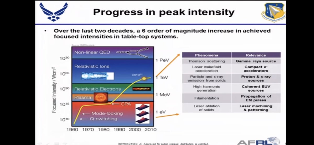 @JustXAshton @glennbeck This is a slide from an AFOSR 2012 presentation “ Ultrashort Pulse Laser Matter Interactions” they were capable of high harmonic generation before 2010. Attosecond capabilities were also discussed; attosecond physicists won the Nobel Prize in 2023. I think this was a component of…