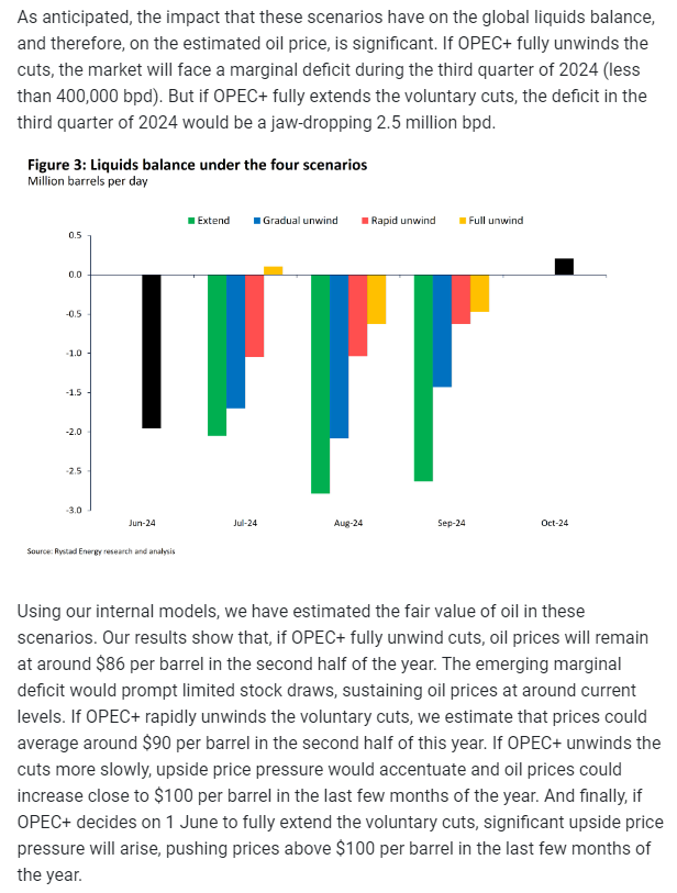 Rystad's view on the oil price impact of whatever OPEC+ chooses to do. My guess? Faltering US consumer + more hawkish Fed = reason to remain 'preemptive, proactive, precautionary' and wait for the market to PULL the barrels from them vs. PUSHING them onto the market. As such, we…