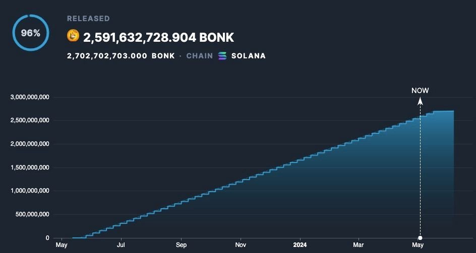 PSA openbook vesting contracts on $BONK are finally coming to an end in just two weeks

that's over $135M (!!!) of sell pressure that has effectively been absorbed and will cease to exist going forward

TL;DR: up