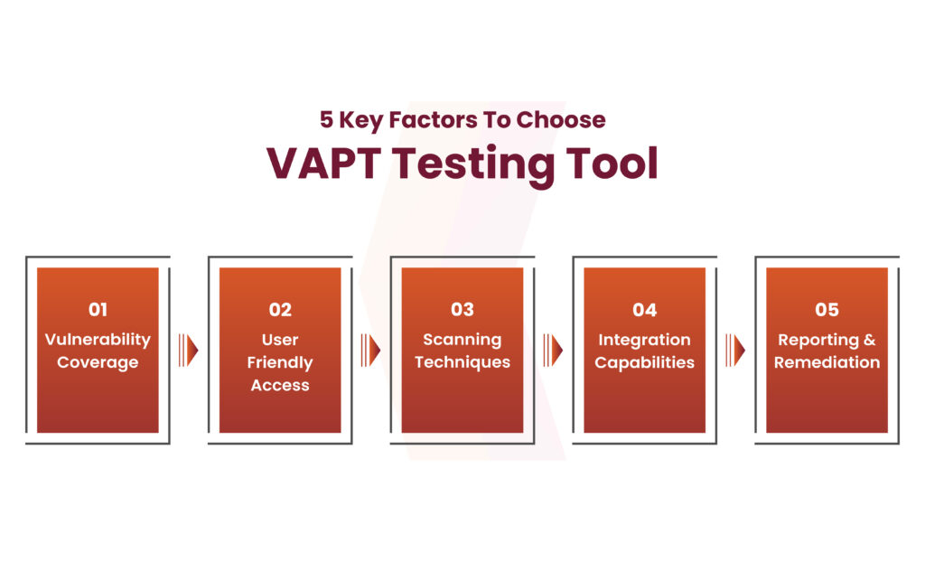 Top 7 VAPT Testing Tools: VAPT testing tools are a vital part of any organization’s approach to proactively strengthen cyber security posture. The pentest tools help in digital security, using a variety of methods to identify and report these… securityboulevard.com/2024/05/top-7-…