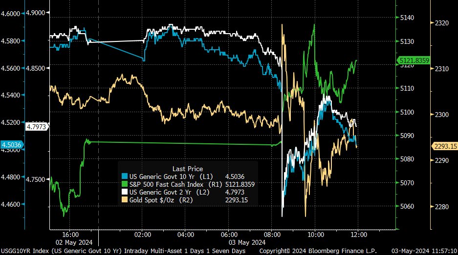 Immediately after the weaker (but solid) jobs report, Treasury yields dropped 10-15bps, stocks were up 1%, and gold caught a bid. Stocks have mostly held onto those gains since then, while yields have retraced and gold is flat. Whiplash continues.