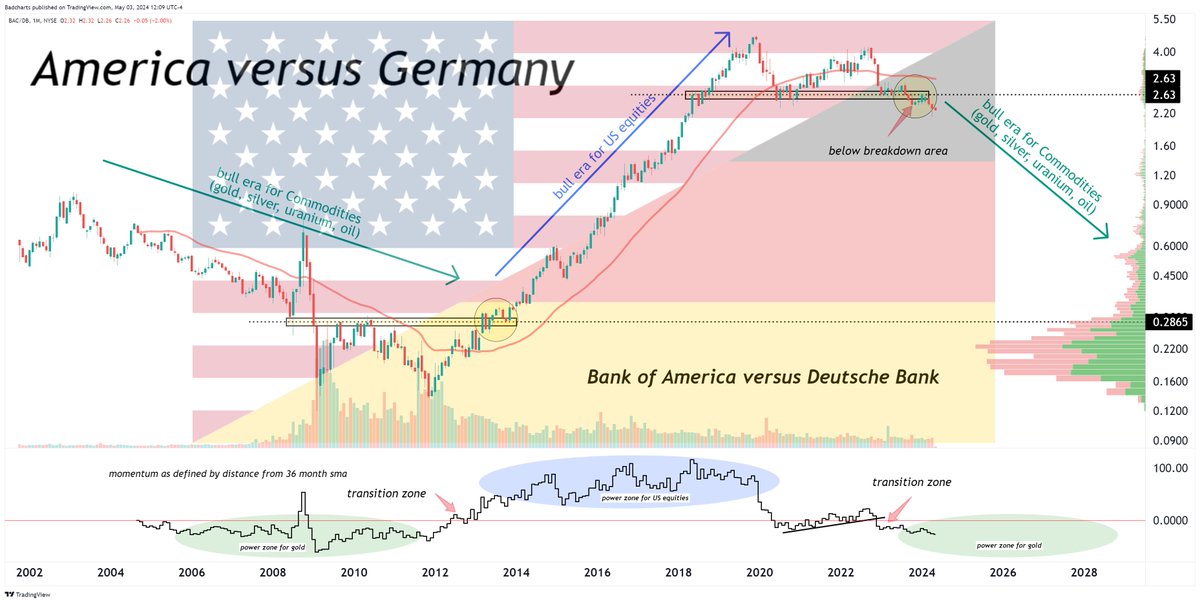 Battle of the Banks

Tides turning in Germany's favor.

Precious metals and commodities have shown to enjoy this.

#gold #silver #uranium #copper $db $bac #deutschbank #bankofamerica