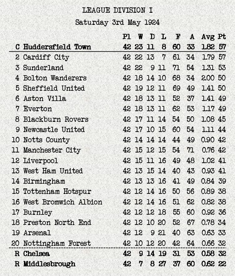 3 May 1924

#htafc are the first team to win the league title on goal average, leaving #ccfc in second place and long-time challengers #SunderlandAFC four points back in third. #cfc join #MiddlesbroughFC in dropping to Division Two, with #nffc surviving on goal average.