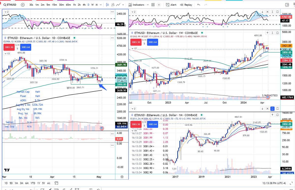 i tweeted this before    its a free play   #ETHUSD   rising weekly 20    aggressive entry to anticipate turn    it was  (STRAIGHT down into support  15m/65min tf)  

swing long  

2858+