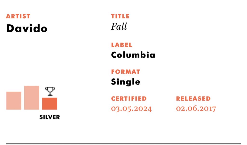 .@davido’s “FALL” is now officially certified sliver in UK 🇬🇧
