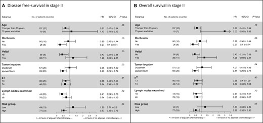 A retrospective study by Zaanan et al. suggests that adjuvant chemotherapy provides significant survival benefits for high-risk stage II and III small bowel adenocarcinoma. #crcsm @HopitalPompidou Read more here: oxford.ly/44cQXBF