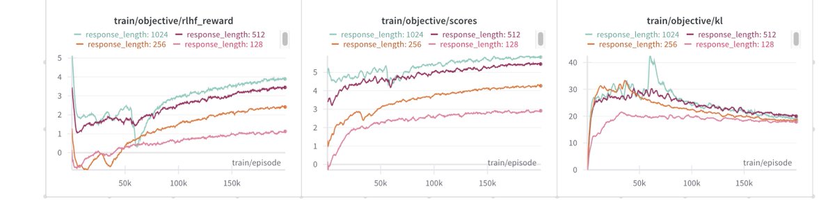 Experimenting with some PPO / chat recipes. I noticed there is always a drop off in RLHF reward initially (`(score.mean() - per_token_kl.sum(1).mean())`). Do people observe similar phenomena?