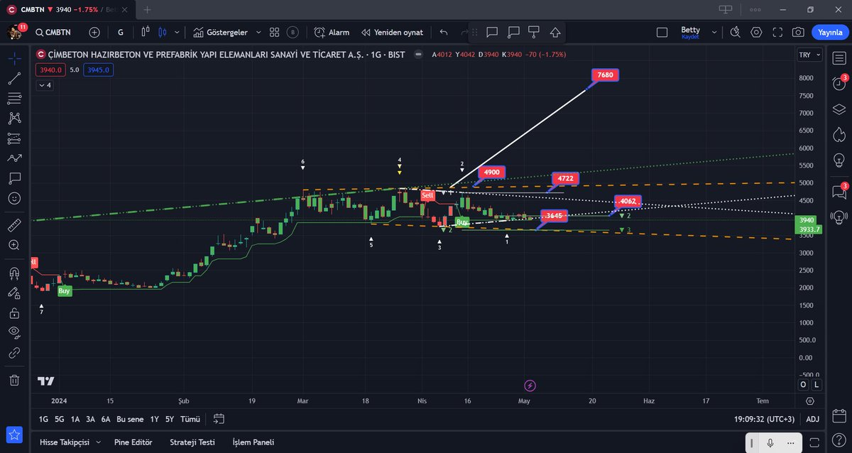 #cmbtn
Standart kanal haraketini devam ettiriyor,
3645 alt kanal desteği kağıt dibe yakın 
Ara direnci 4062 - 4722
4900 kırılırken net poz açarım, 
Direk 7600-7900 hedef olacak