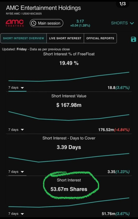 $AMC Utilization up, Short Interest up, Shares on Loan Up, Volume Up!  #AMC #AMCNOTLEAVING #AMCSTOCK