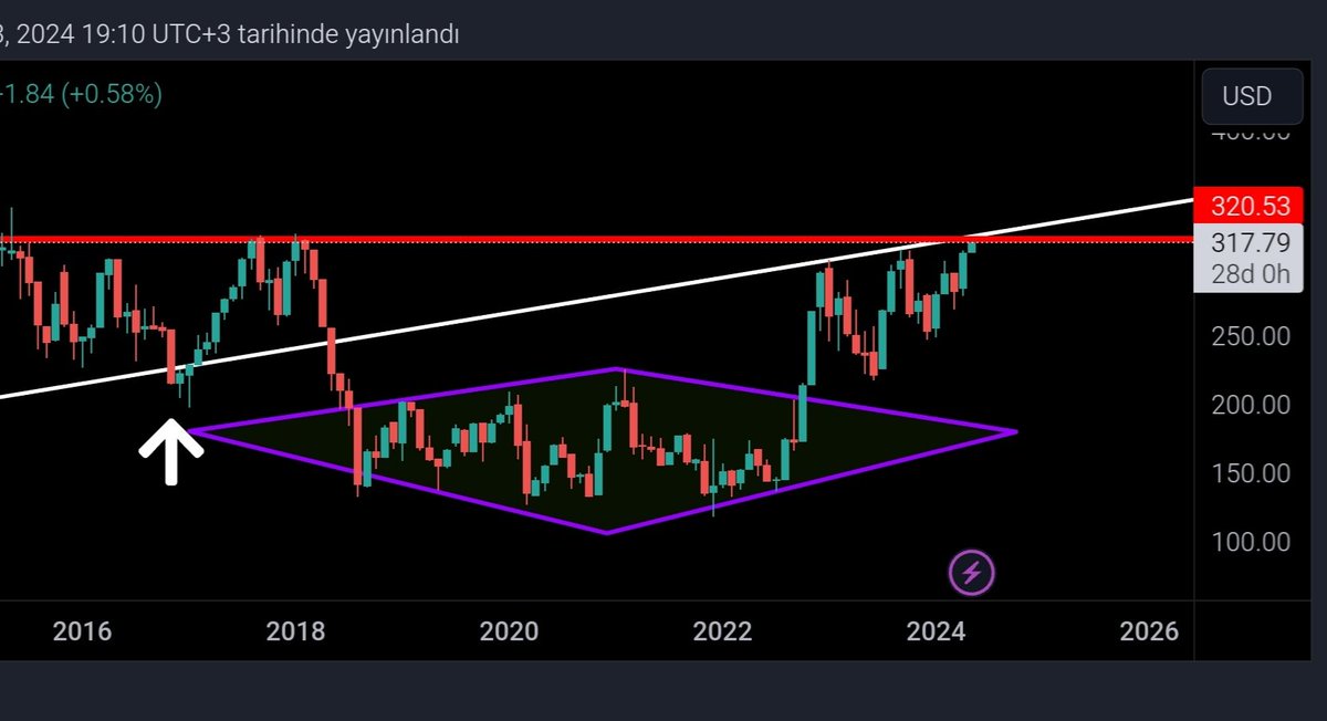 #XU100 #BORSA #USD #USDTRY
İyi bakın görsele 😎

Görsel 1: Bundan 17 ay önce dolar bazlı aylık grafikte beklentimi paylaştım. (sarı çizgi) 

Görsel 2: Bu 17 ayda gerçekleşen birebir aynısı değil mi😎

Bundan sonraki beklentimi merak ediyorsanız. Lütfen RT&❤ atın :)…