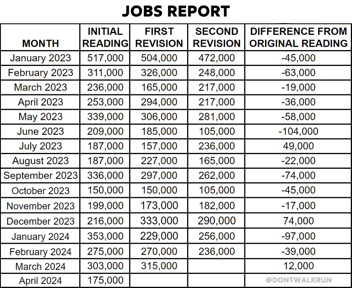 Jobs report released. April jobs numbers came in way below expectations. 
The economy added 175,000 jobs in April, much below expectations of 238,000.
And as usual, February was revised down. #JobsReport 
NOTE: 12 of the last 14 months have been revised down.