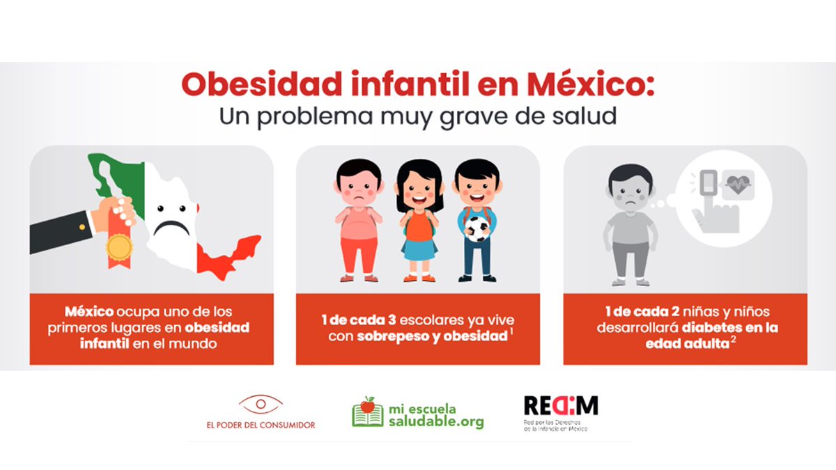 México ocupa uno de los primeros lugares de #obesidadinfantil en el mundo ‼️🌎.

👦🏽👧🏽🚨 Niñas, niños y adolescentes vivirán 4 años menos que sus padres y madres, y el 50% vivirá con #diabetes en la vida adulta.

¡Te contamos más en este hilo! 🧵👇🏽