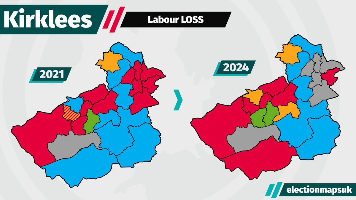 Kirklees Council Result #LE2024: LAB: 7 (-5) INDs: 6 (+5) CON: 5 (-3) LDM: 3 (+2) GRN: 2 (+1) Council Now: LAB 31, CON 15, LDM 10, IND 9, GRN 4. Labour LOSE to No Overall Control.