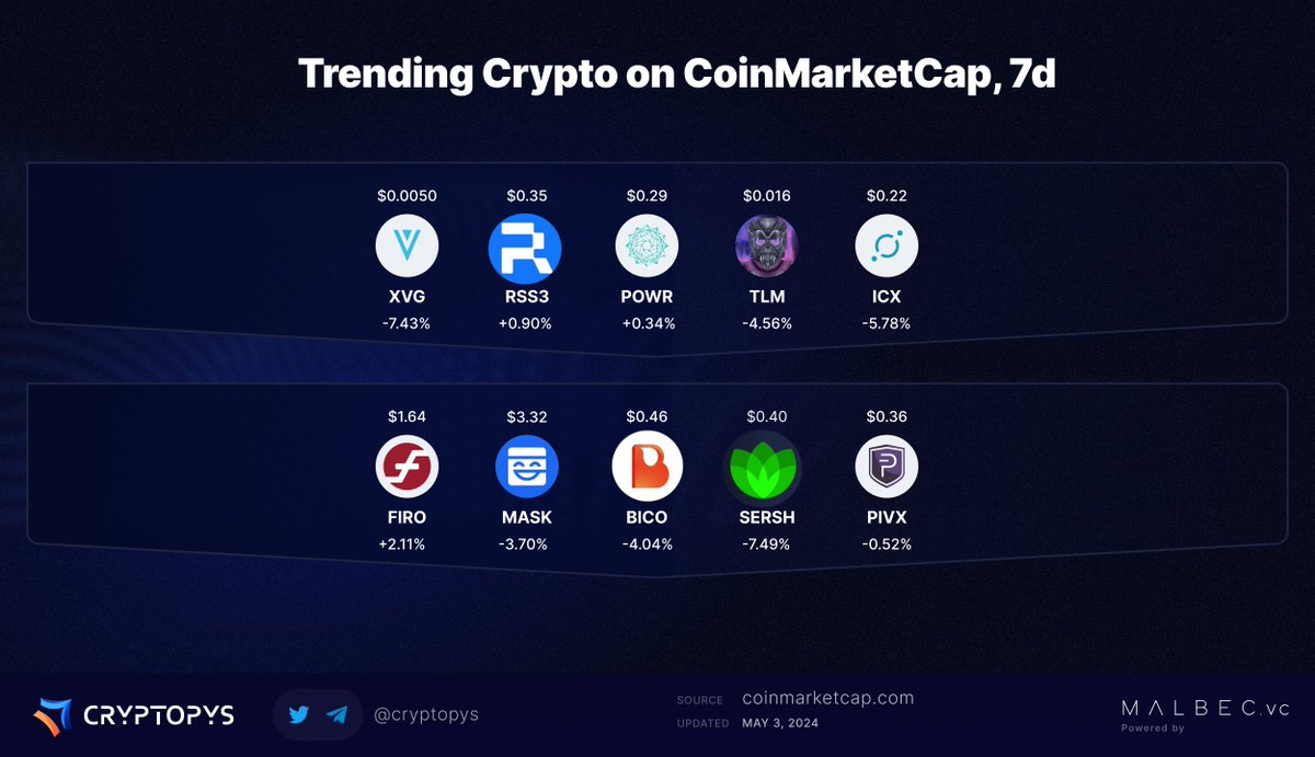 Trending Crypto on CoinMarketCap,7d
@vergecurrency @rss3_ @PowerLedger_io @AlienWorlds @helloiconworld @firoorg @realMaskNetwork @biconomy @SerenityShield_ @_PIVX 

$XVG $RSS3 $POWR $TLM $ICX $FIRO $MASK $BICO $SERSH $PIVX