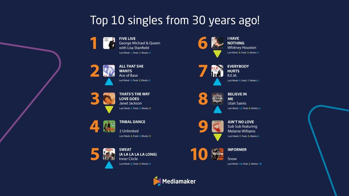 Can you believe it's been three decades since these iconic hits graced the air waves? 📻 
Here are the top 10 singles from #30yearsago that are still making us groove today:

Which one of these timeless tunes is your favourite? 🎵

#FlashbackFriday #MusicMemories #TopHits