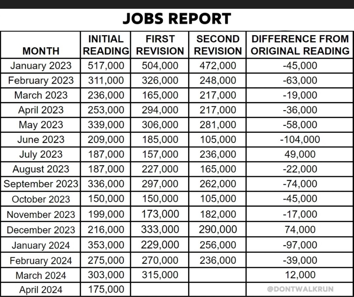 Real job numbers.  Fudging the numbers. Can they not LIE about anything ?? #JobsReport