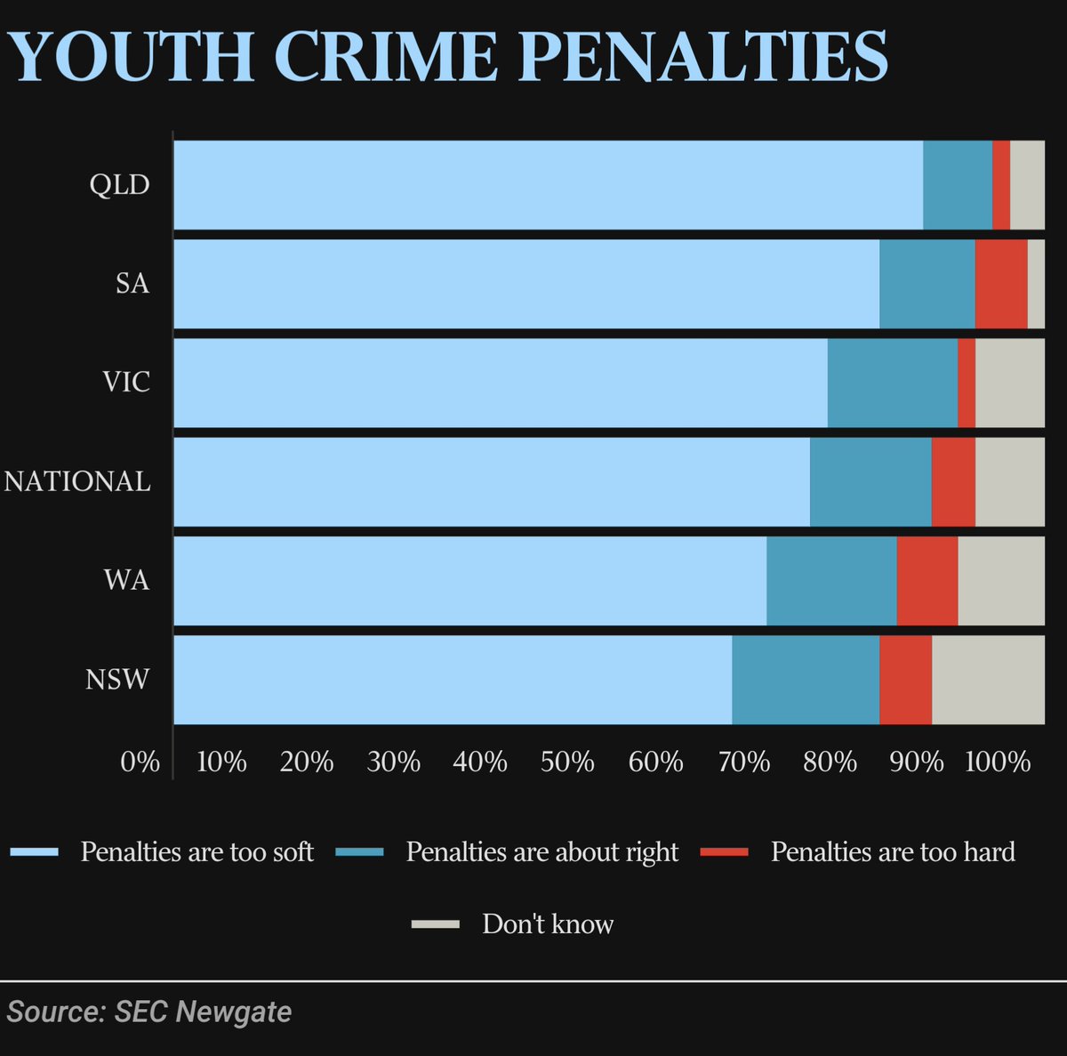 Australians are very worried about crime. A new poll shows 62% of voters say reducing crime & anti social behaviour is 'extremely important.'  There are substantial public concerns after stabbings, Alice Springs violence, domestic violence, violence at protests & soaring youth…