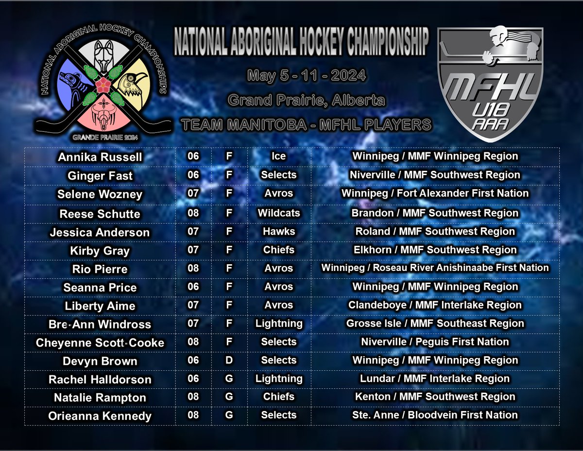 CONGRATS & GOOD LUCK to the 15 MFHL players who made Team Manitoba for the National Aboriginal Hockey Championship in Grand Prairie Alb from May 5-11. Good Luck to all of Team Toba. Enjoy the experience while representing Manitoba & your Communities. nahc2024.com