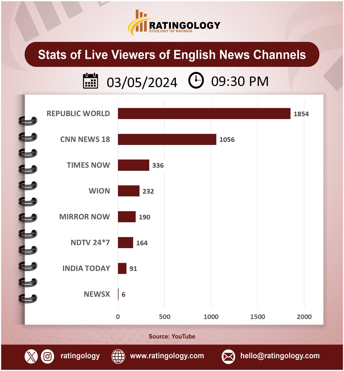 𝐒𝐭𝐚𝐭𝐬 𝐨𝐟 𝐥𝐢𝐯𝐞 𝐯𝐢𝐞𝐰𝐞𝐫𝐬 𝐨𝐧 #Youtube of #EnglishMedia #channelsat 09:30pm, Date: 03/May/2024  #Ratingology #Mediastats #RatingsKaBaap #DataScience #IndiaToday #Wion #RepublicTV #CNNNews18 #TimesNow #NewsX #NDTV24x7 #MirrorNow