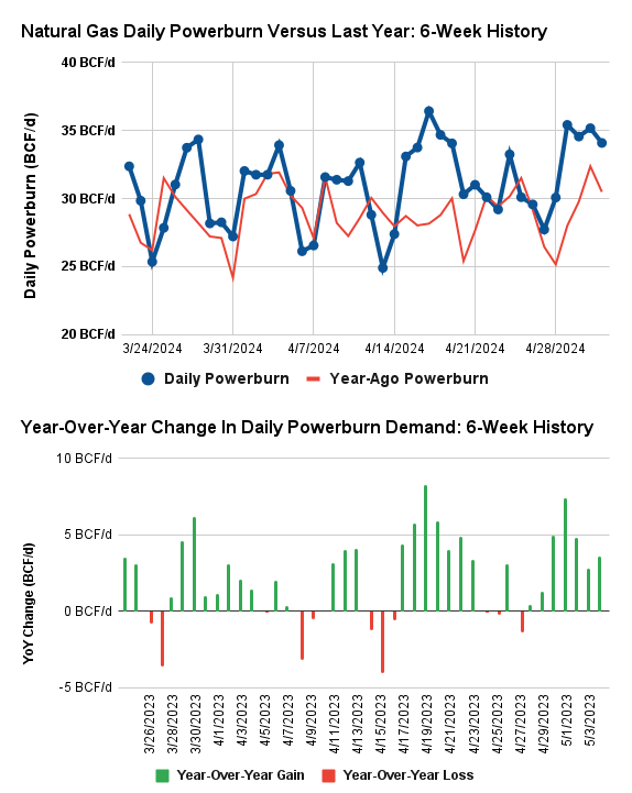 #Natgas powerburn demand has picked up over the past 7-10 days as temperatures warmed, wind generation has subsided, & coal-to-gas switching persists. Powerburn is averaging +3.6 BCF/d vs 2023 over the past week & is on track for another big YoY gain per today's intraday data.