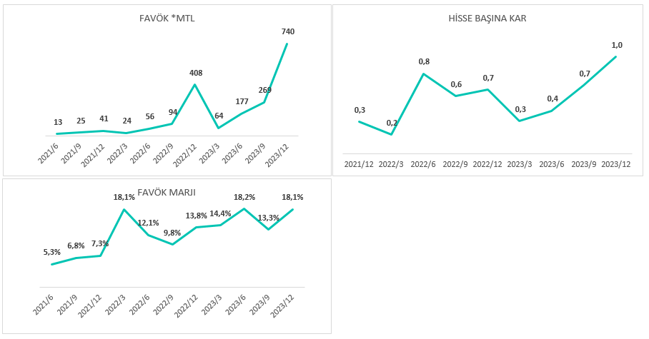 #MEGAP 
favök rakamı 740 M TLye ulaşırken, maliyetlerin başarılı tutulmasıyla da favök marjının arttığını ve son çeyrekte %18 lere ulaştığını görmekteyiz. dönem net karındaki artışla ise hbk 1 oluyor.