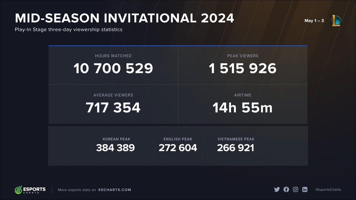 Over 10M Hours watched on the first 3 days of Mid-Season Invitational 2024! The event hit a peak of 1.51M Peak Viewers during @T1 vs @EstralEsports! Full recap of the first 3 days of #MSI2024 ➡ escharts.com/news/mid-seaso…