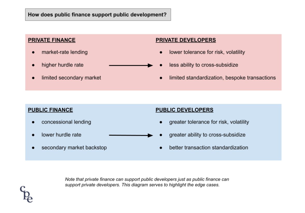 Here's a stylized depiction of how the GGRF and green banks, as sources of public finance, can support public developers.

We're hopeful that GGRF can support public-public derisking, especially for mixed-income social housing!