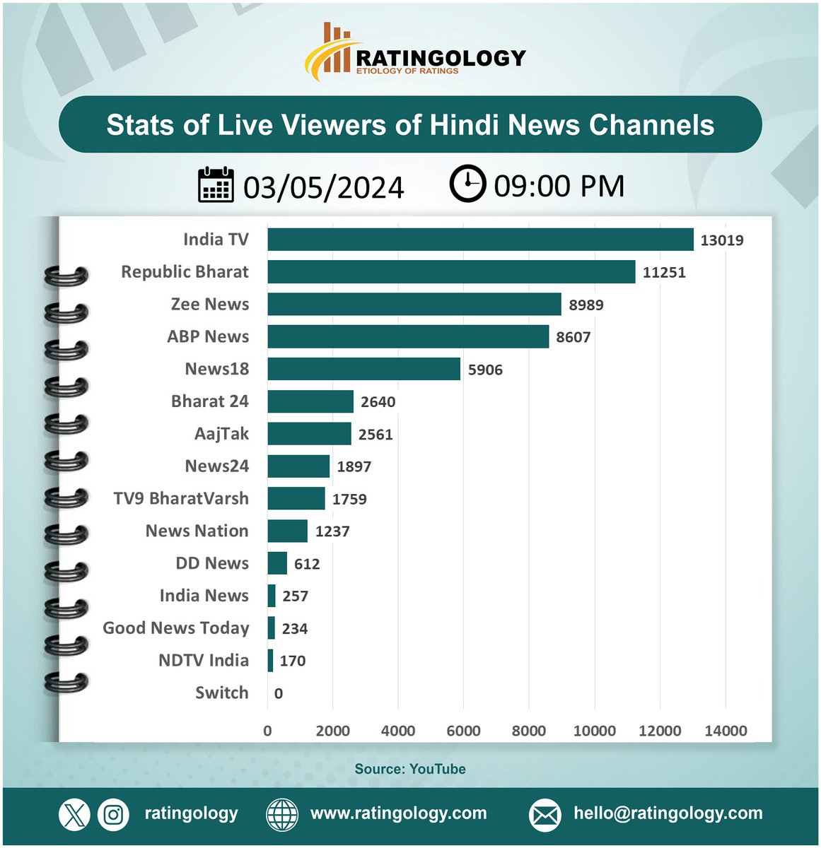 𝐒𝐭𝐚𝐭𝐬 𝐨𝐟 𝐥𝐢𝐯𝐞 𝐯𝐢𝐞𝐰𝐞𝐫𝐬 𝐨𝐧 #Youtube of #HindiMedia #channels at #09PM Date : 03/May/2024   #Ratingology #Mediastats #RatingsKaBaap #Datascience #Aajtak #ZeeNews #IndiaTV #abpnews #Indianmedi