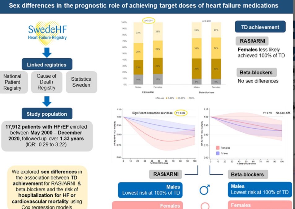 Sex differences in the prognostic role of achieving target doses of heart failure medications: Data from the Swedish Heart Failure Registry females and males might differently benefit from the same dose of RASI/ARNI onlinelibrary.wiley.com/doi/full/10.10…