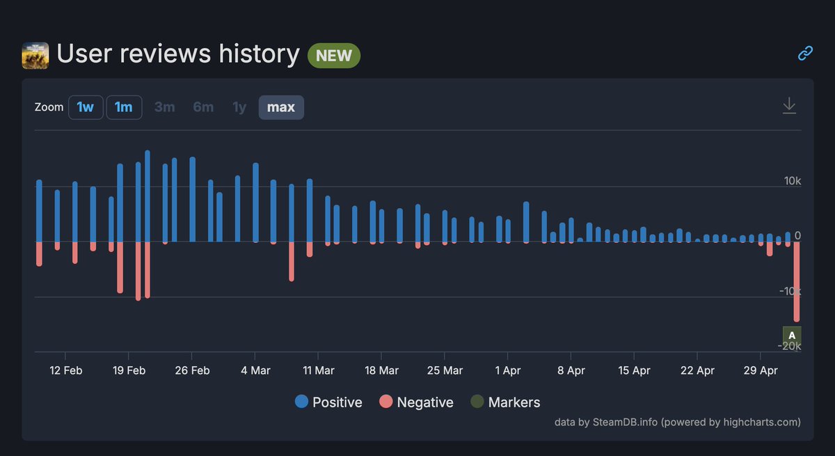 Helldivers 2 user reviews on Steam taking quite a dip since Sony said it'd enforce the requirement to have a PSN account to play