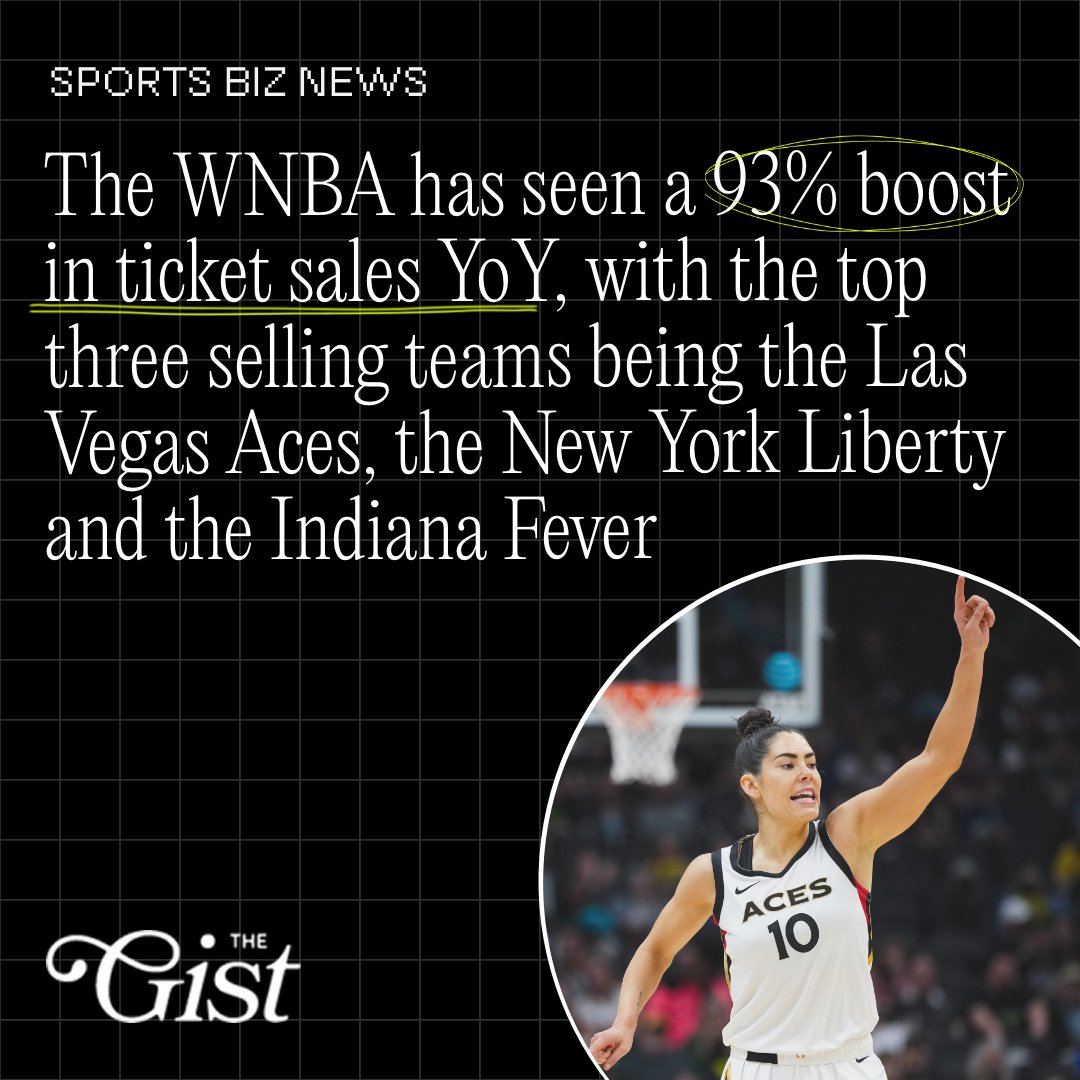 The arrival of the league's newest stars is paying huge dividends for ticket sales. 🎟️🤩⁣ The @WNBA has seen a 93% boost in ticket sales YoY as the @IndianaFever are enjoying a 13-fold ticket sales increase with @CaitlinClark22 headlining.