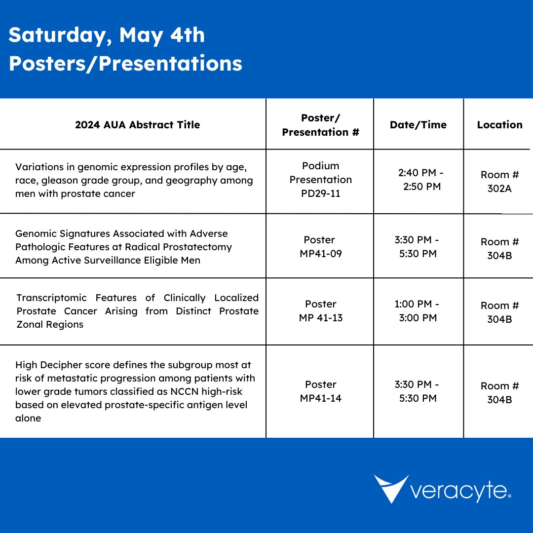 Data on Veracyte, Inc.'s #Decipher products will be featured in 4 posters and presentations at #AUA24 today. Be sure to attend these sessions, if you are here!