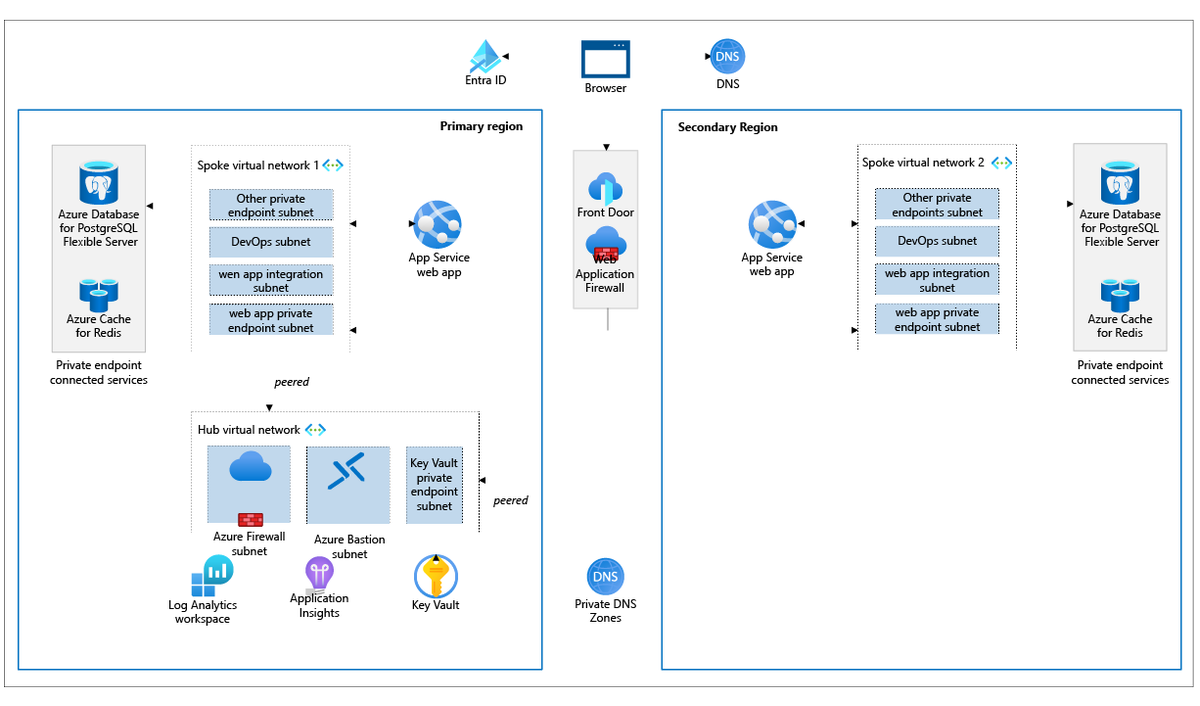 Now with Enhanced Security and Scalability on Azure, here's everything you need to know to take advantage of the Reliable Web App Pattern for Java; including: ✅ Hub and Spoke Deployment ✅ Pattern Recap ✅ New Reliability Features 📖 msft.it/6014YKu00