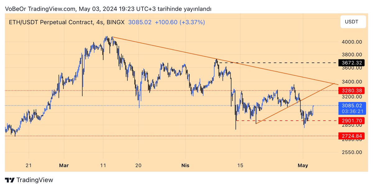 #ETH Herkes öldük, bittik, battık derken, sessiz sakin köşesinde saklanırken de yazdık, şimdi herkes bilip, 1$ ile milyon kazandıklarını iddia ederlerken de buradaydık. 2901$ ETH için artık neden önemli dediğimi anlamışsınızdır umarım. #GuardianTradeZone