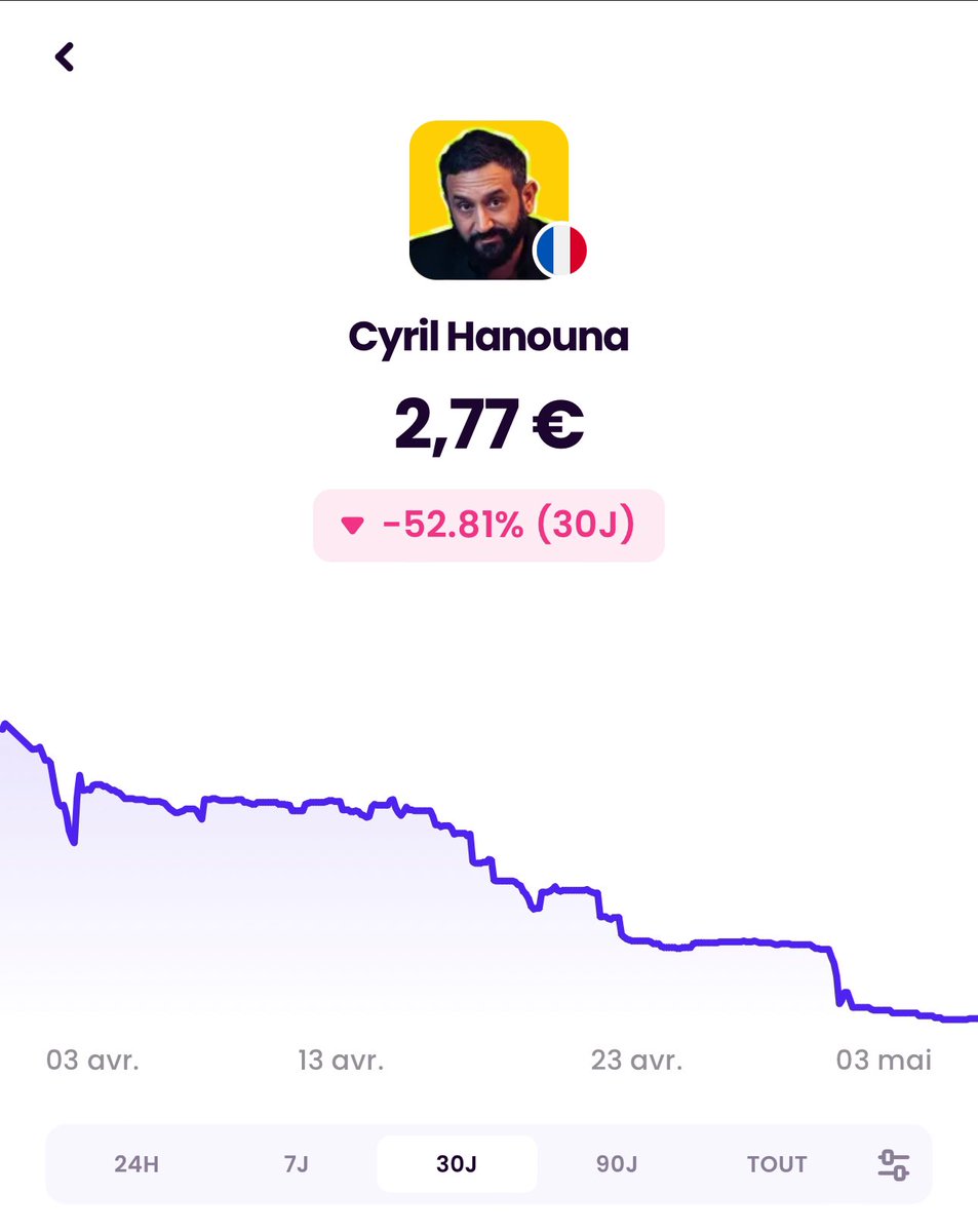 Des news de ce fameux investissement de fou mes chéris ??? Ben comme prévu c’est de la m*rde. Et bien évidemment l’action hanouna est en baisse constante depuis le lancement….