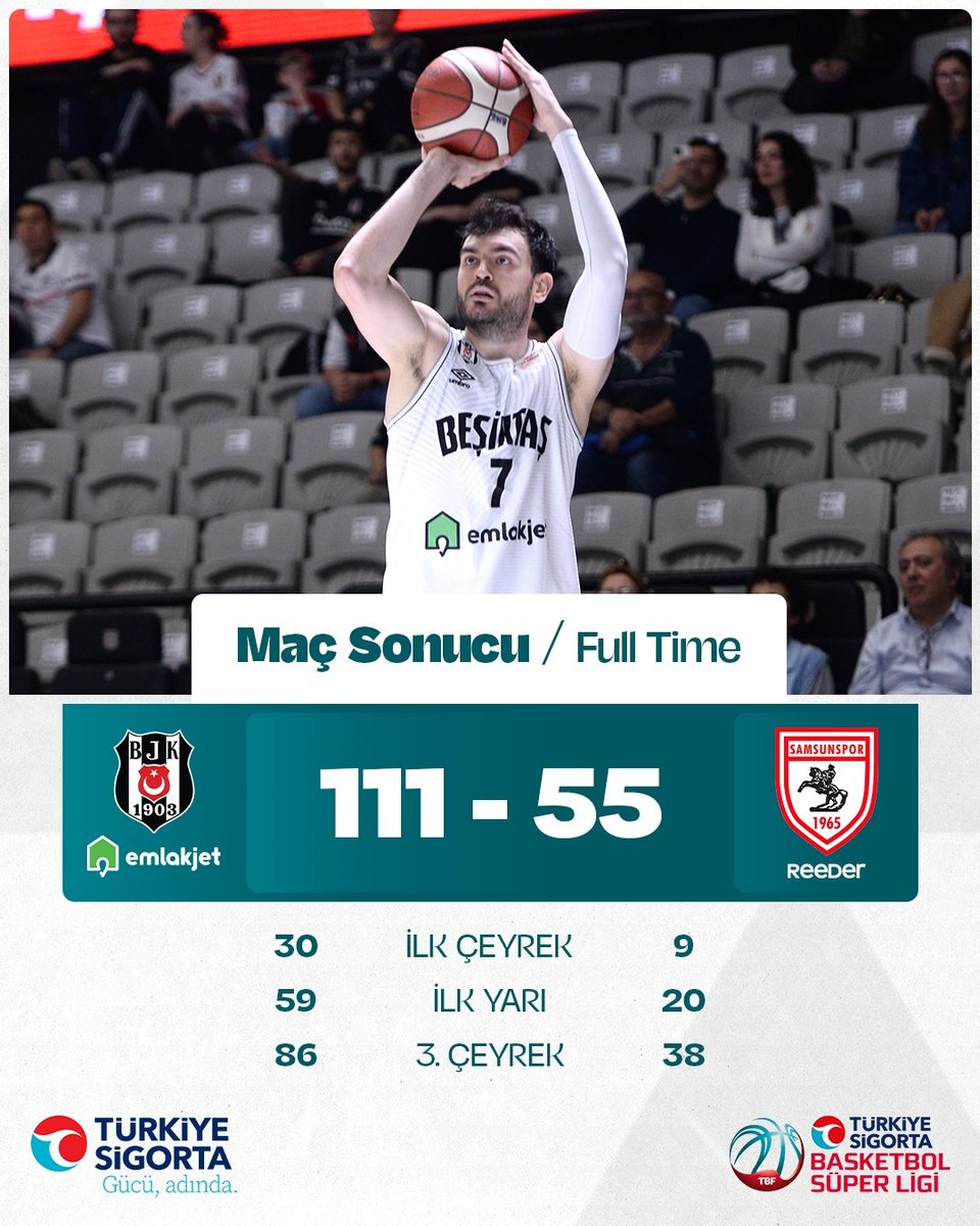 Beşiktaş Emlakjet Normal Sezonu Galibiyetle Tamamlıyor! Evinde ağırladığı Reeder Samsunspor'u 111-55'lik skorla mağlup eden @BJK_Basketbol, parkeden galibiyetle ayrılıyor! #AvrupanınEnSüperi