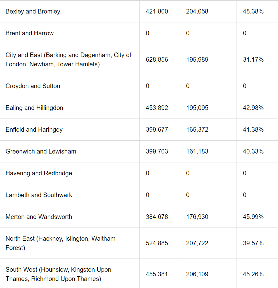 Blimey... Turnout figures are being released by LondonElects.org.uk. Very high turnout in outer London which polling data shows is much stronger for Susan Hall and has been more affected by ULEZ expansions. Tower Hamlets turnout dire - will Gaza also cost Labour London!?