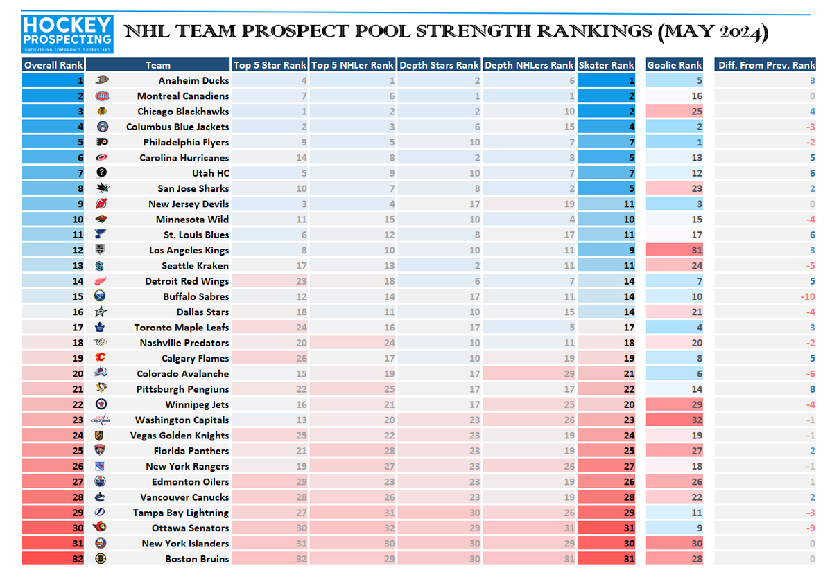 NHL TEAM PROSPECT POOL STRENGTH RANKINGS (MAY 2024)