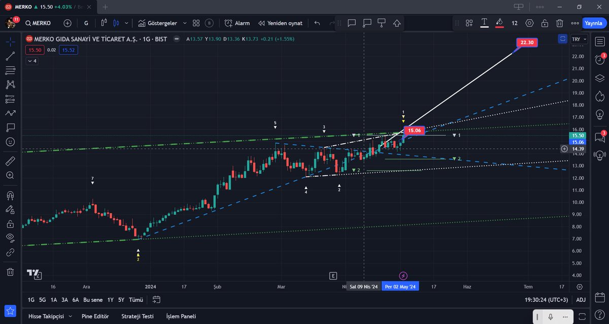 #merko 
Günlük kırılım geldi.
15.06 üstünde kaldıkça 22.30 hedef 
13.90 stoplu izlenir 
Tahta toplu ve sığ çok dökme yapıyorlar onu söyleyim 
Elimde bir miktar mevcut sorun yok