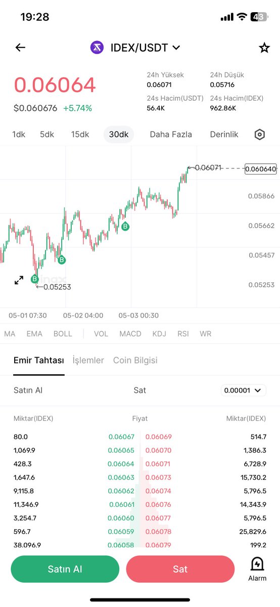 Hedge shortları kapatıp ekleme yapıyorum dediğim tweet ve seviye tam da alıntıladığım yerde RTlediğim ürünleri takip edeceğimi söylediğim de Korku anlarında yolu aydınlatanlarla yürüyün Onların varmak istediği noktadayız kar aldım yeni ürün bakıyorum bildirimleri aç #Bitcoin