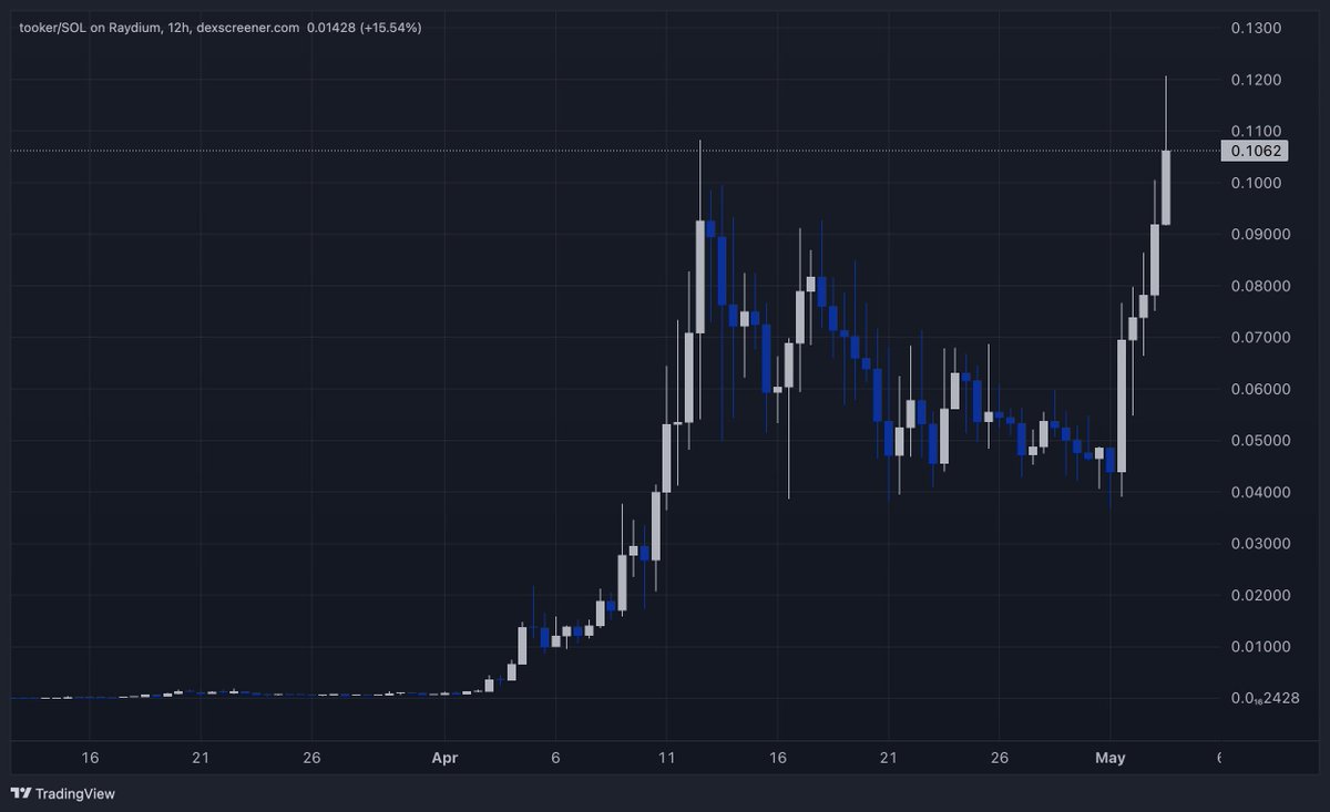 CoCo (@cryptosmithcoco) on Twitter photo 200x since my first tweet about $tooker , what they have built over there is just remarkable, this will hit BILLIONS a whole business is being built behind this well done <a href="/tookerkurlson/">tooker kurlson</a>
$ju is next.......... IYKYK 200x since my first tweet about $tooker , what they have built over there is just remarkable, this will hit BILLIONS a whole business is being built behind this well done <a href="/tookerkurlson/">tooker kurlson</a>
$ju is next.......... IYKYK