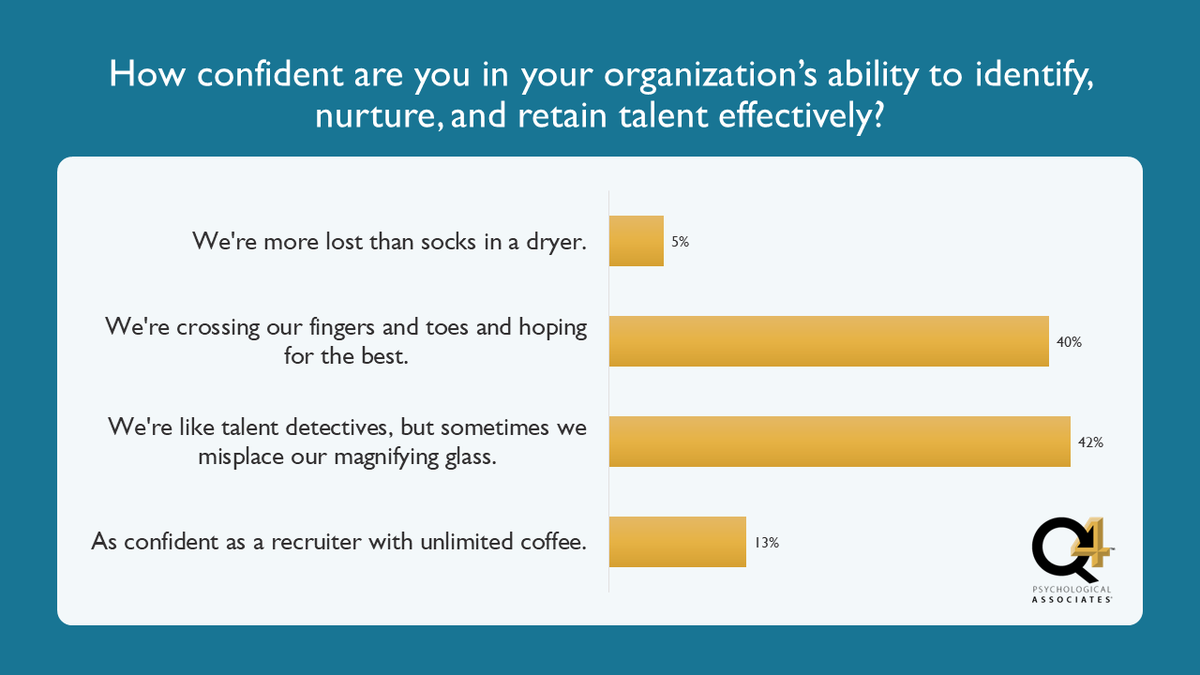 We asked conference attendees how confident they felt about their company's #talentstrategy. Nearly HALF said they're crossing their fingers and hoping for the best! Luckily, the first step toward better #talentreadiness is recognizing the need for improvement.