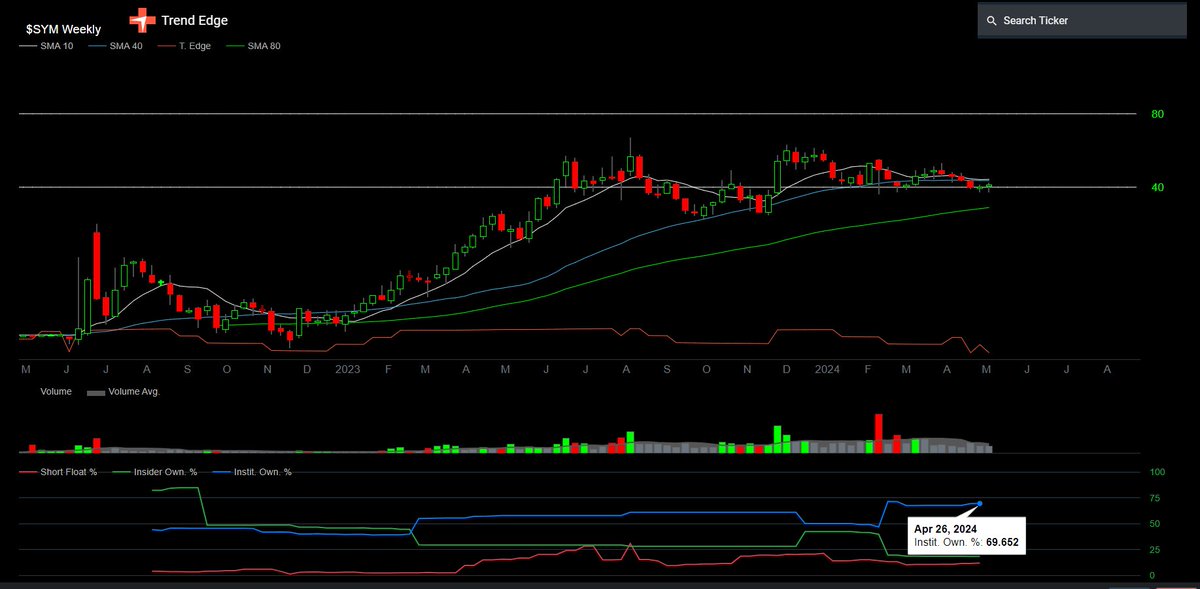 $SYM $24.17B mc $IRBO name reporting Monday AMC. Low volume volatility contraction around key $40 level

FOUNDER LED, 18.41% insider owned. 69.65% institutionally owned & trending higher. 12.21% short float, trending lower from 21.44% to start the year.

TrendEdge.app/asset/SYM