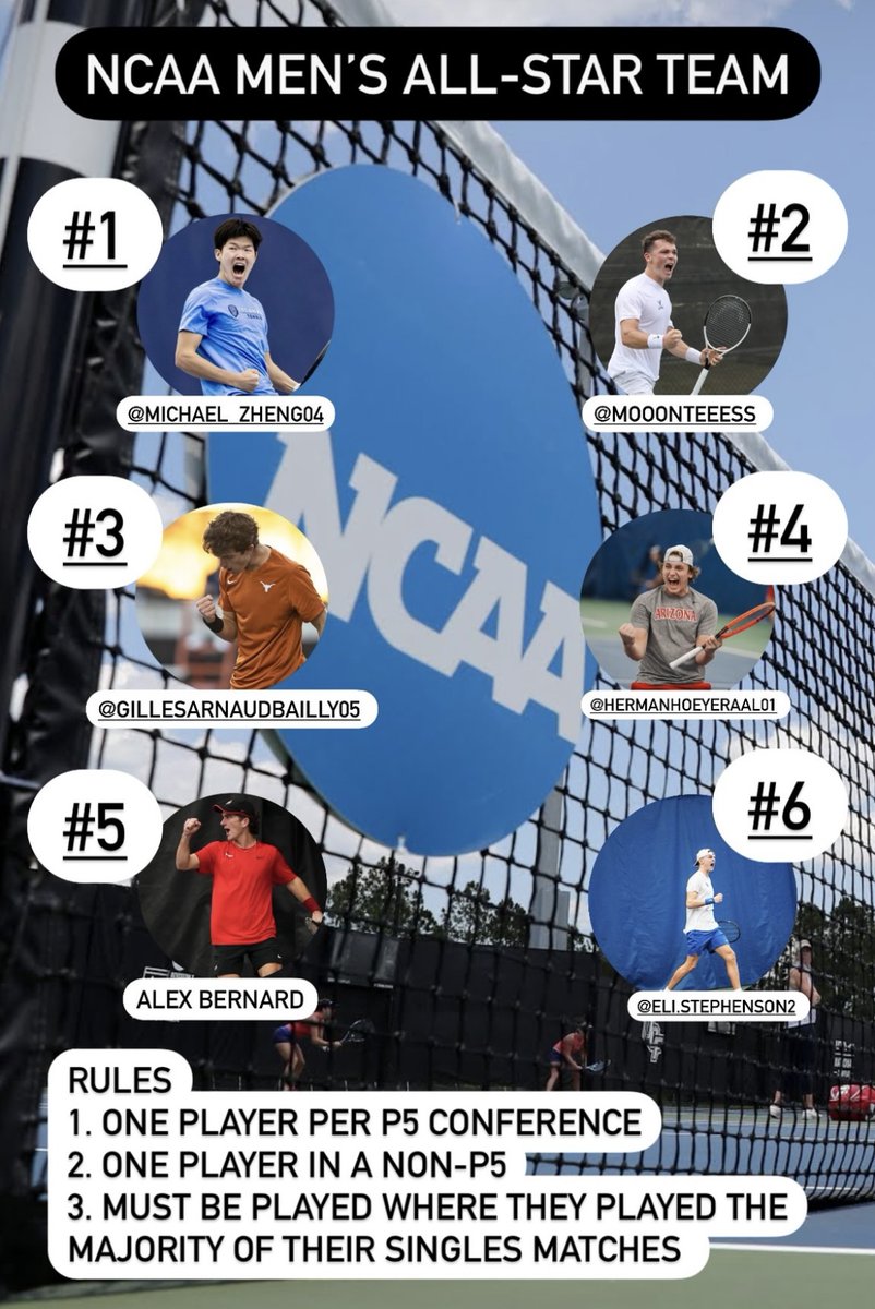 Can you put together an #NCAATennis all-star singles lineup that can win the title? The rules: 1. Must choose one player from each P5 conference 2. Must choose one player from a non-P5 conference 3. The player must play in the position where they competed most of the season