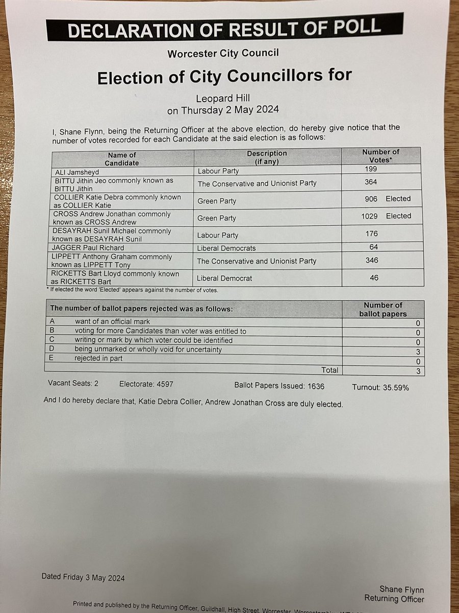 Leopard Hill result: Greens win both seats. Katie Collier & Andrew Cross elected. #Worcester #LocalElections #LE2024
