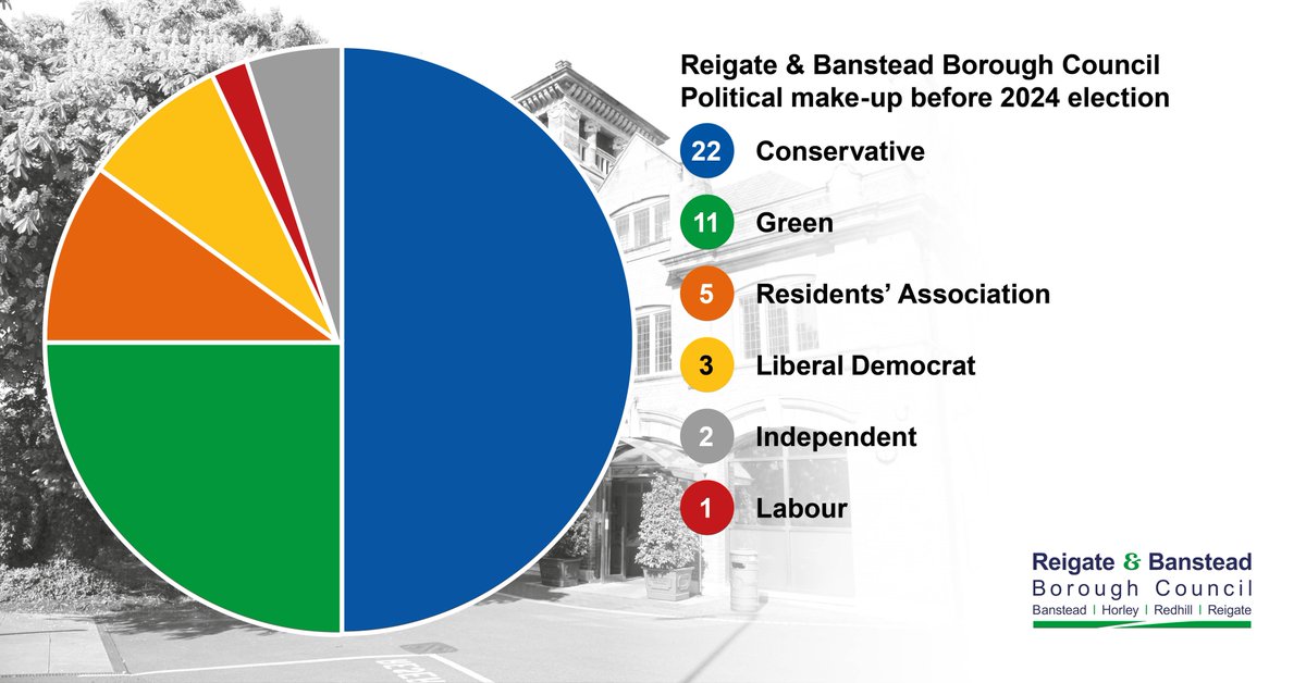 Going into the local election, here’s the Council’s political make-up.

•22 Conservative
•11 Green 
•5 Residents’ Association 
•3 Liberal Democrat
•1 Labour
•2 Independent